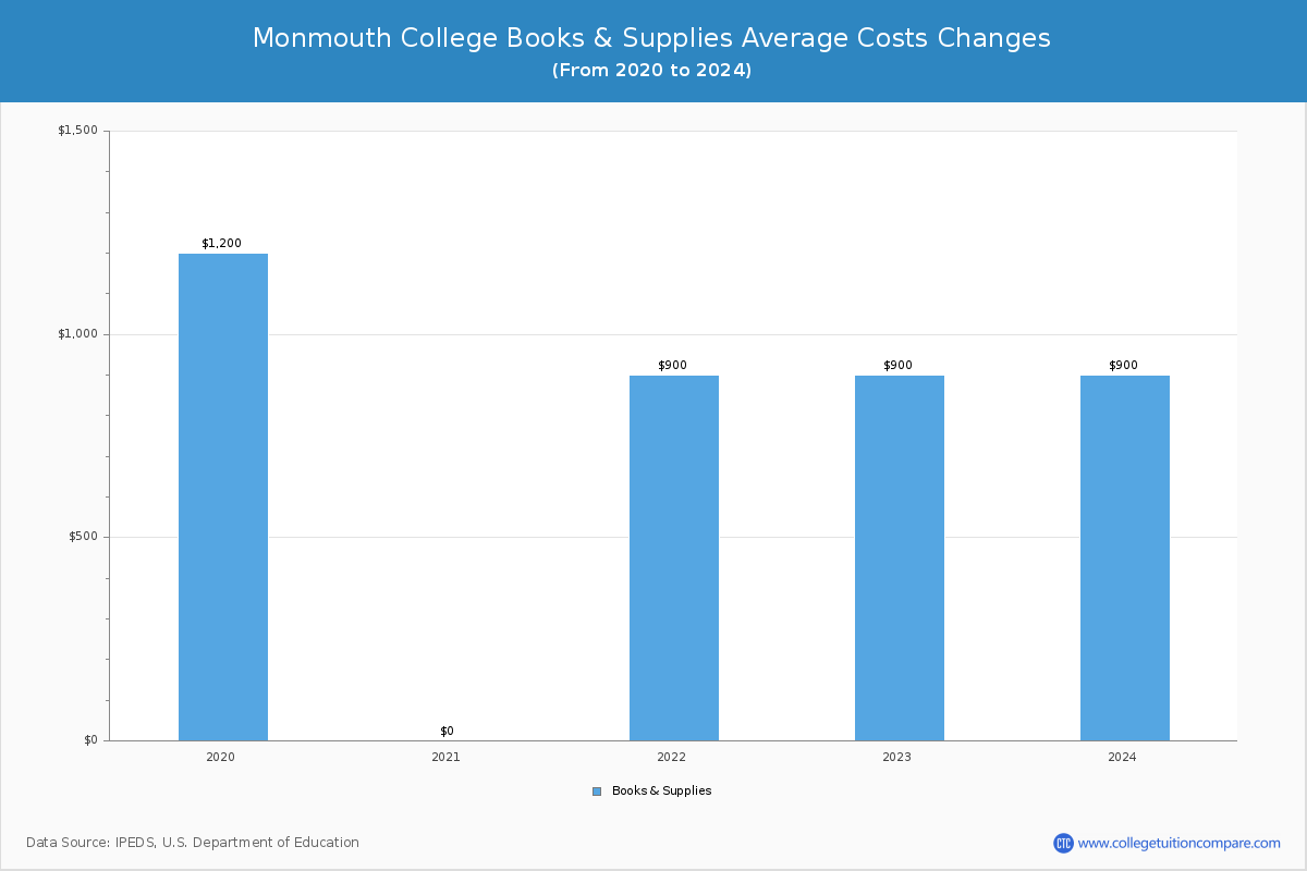 Monmouth College - Books and Supplies Costs