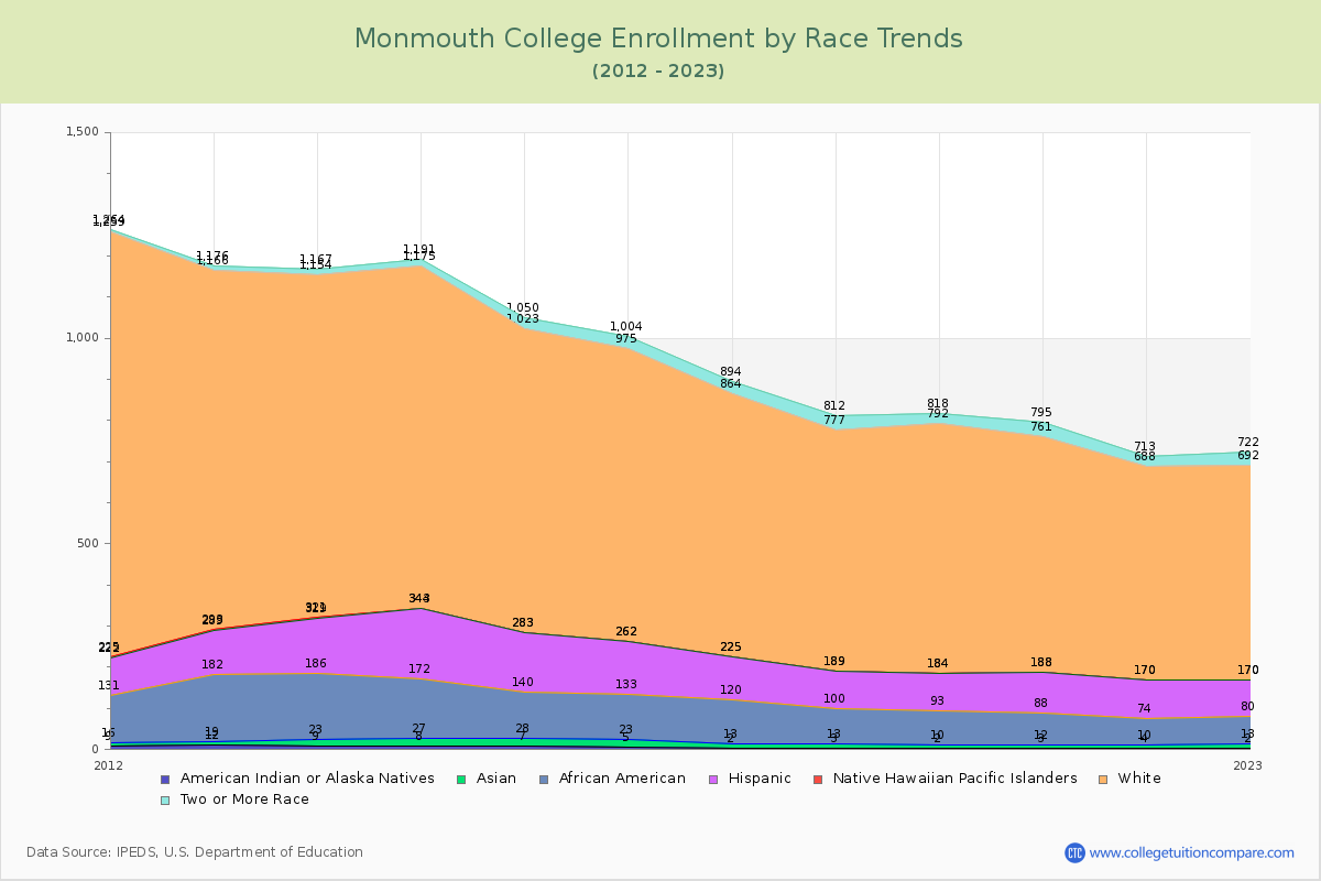 Monmouth College Enrollment by Race Trends Chart