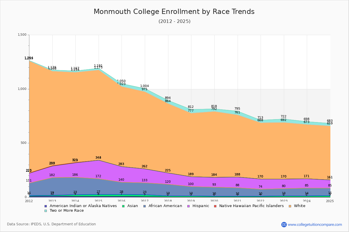 Monmouth College Enrollment by Race Trends Chart