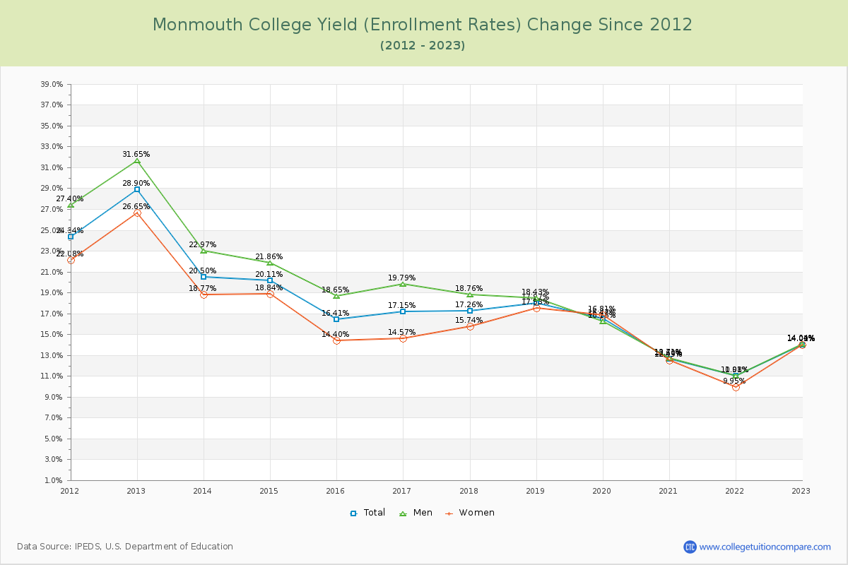 Monmouth College Yield (Enrollment Rate) Changes Chart