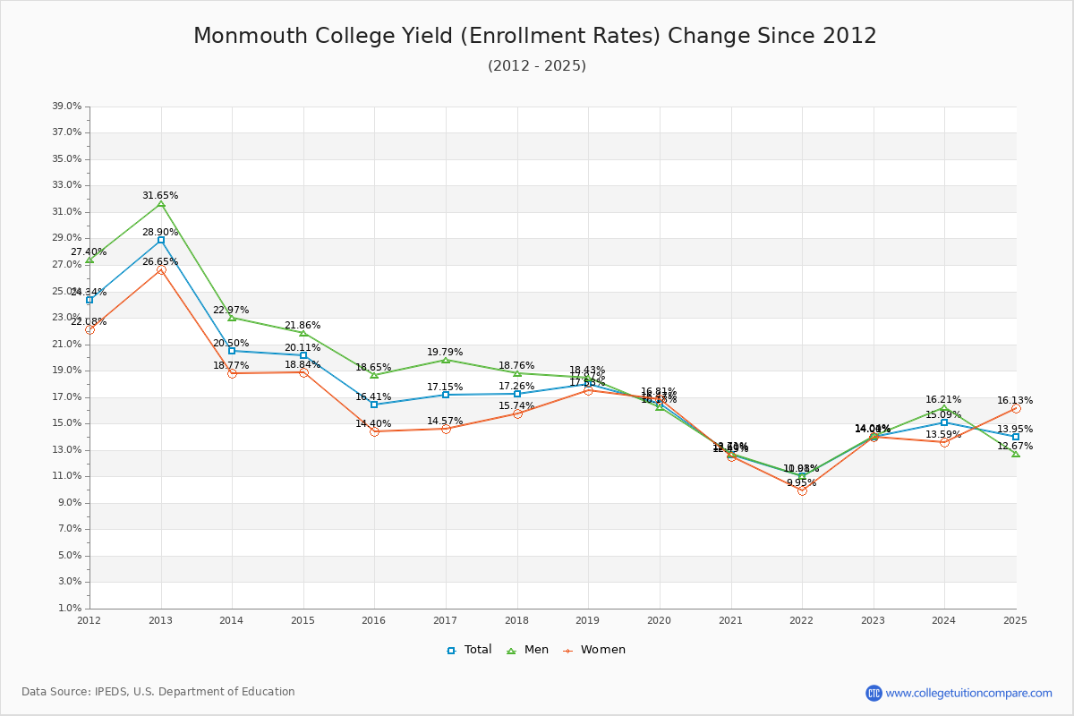Monmouth College enrollment rate trends chart showing historical yield changes from 2015 to 2025