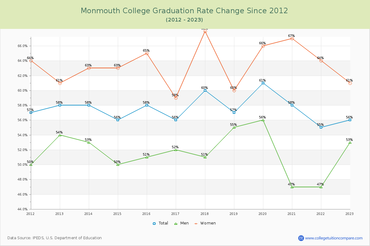 Monmouth College Graduation Rate Changes Chart