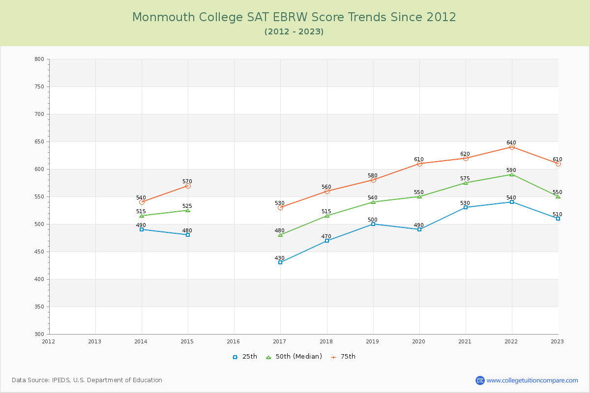 Monmouth College SAT EBRW (Evidence-Based Reading and Writing) Trends Chart
