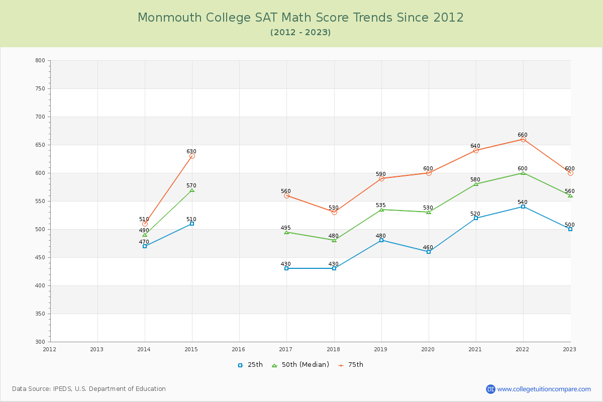 Monmouth College SAT Math Score Trends Chart