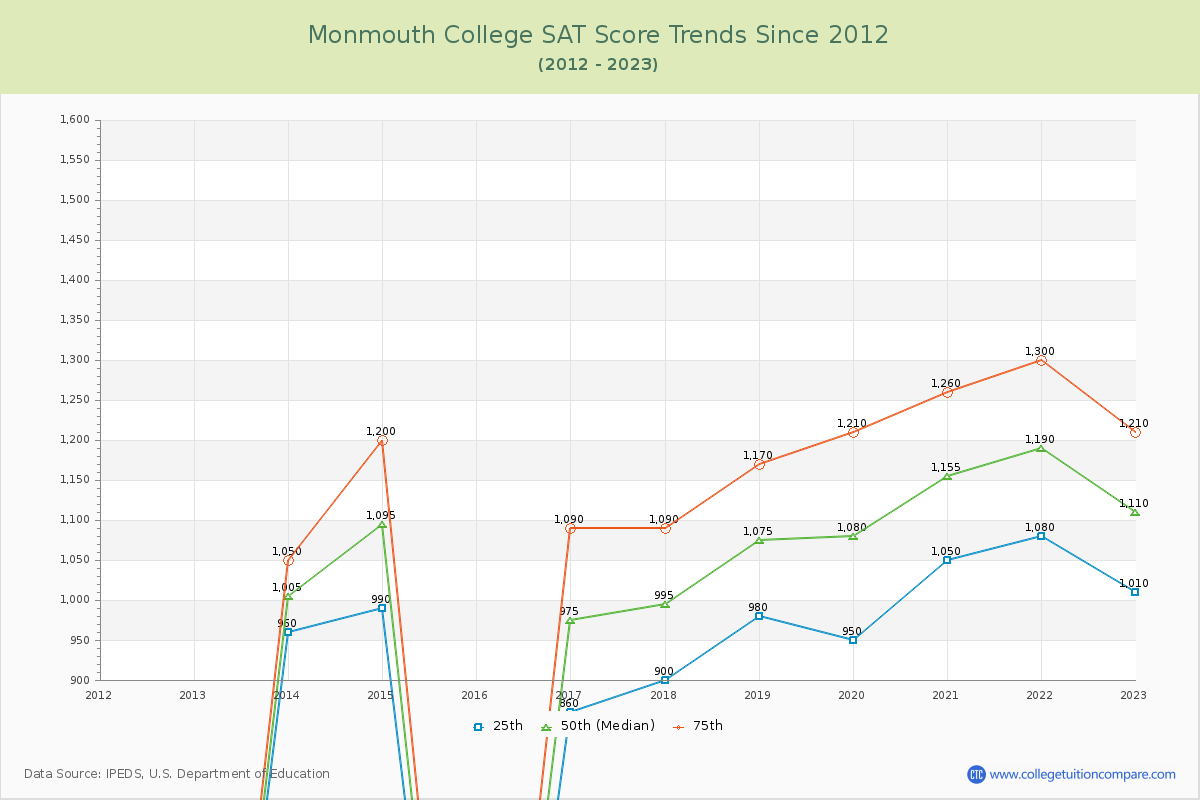 Monmouth College SAT Score Trends Chart