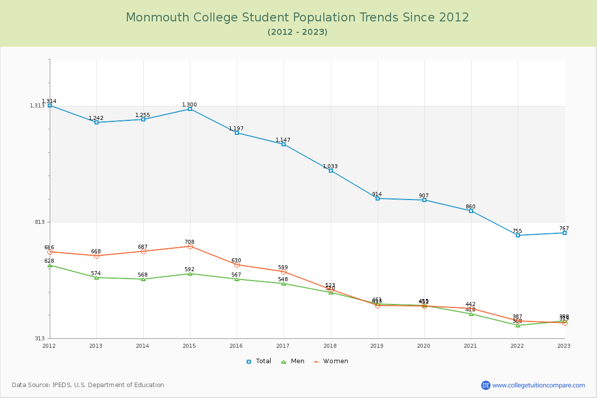 Monmouth College Enrollment Trends Chart