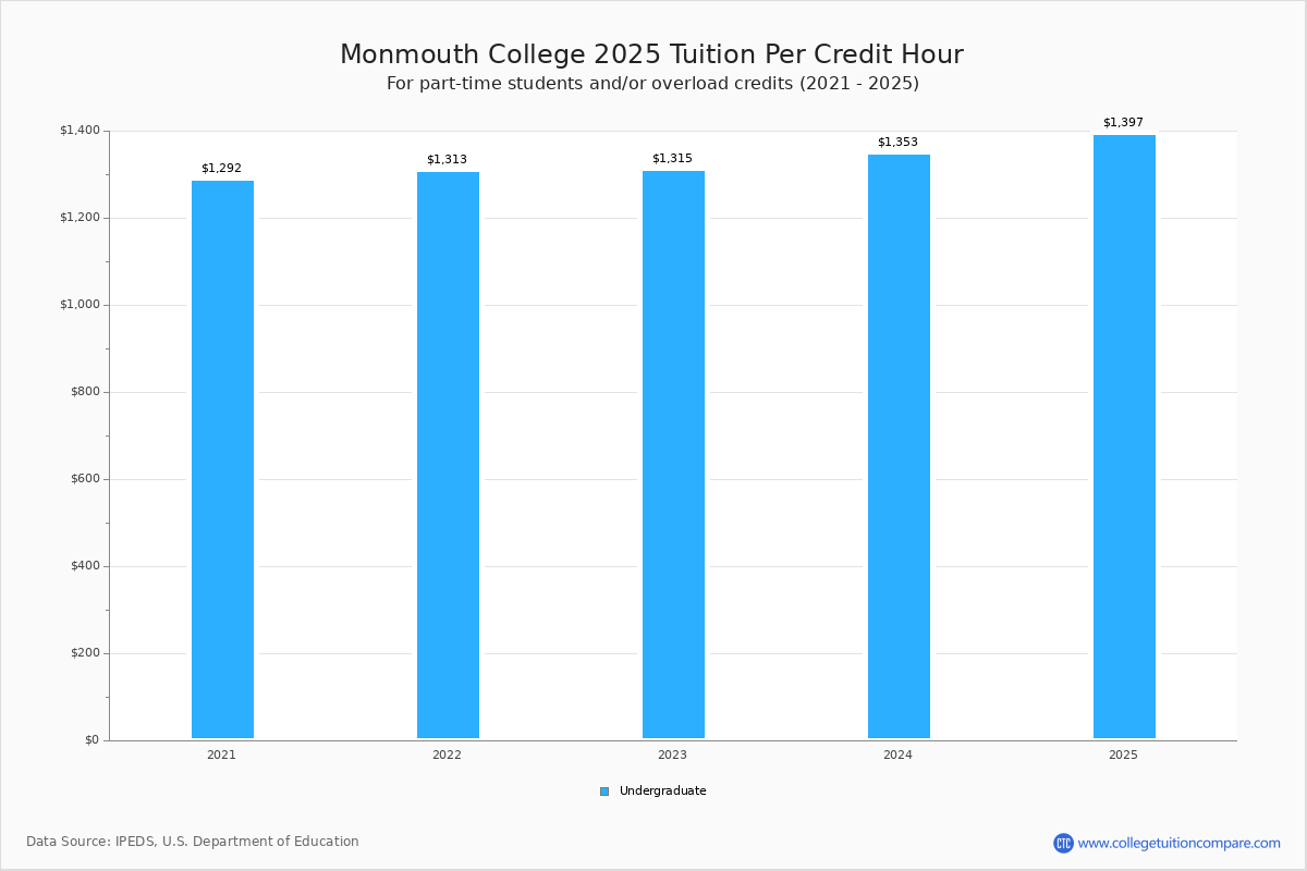 Monmouth College Tuition & Fees, Net Price