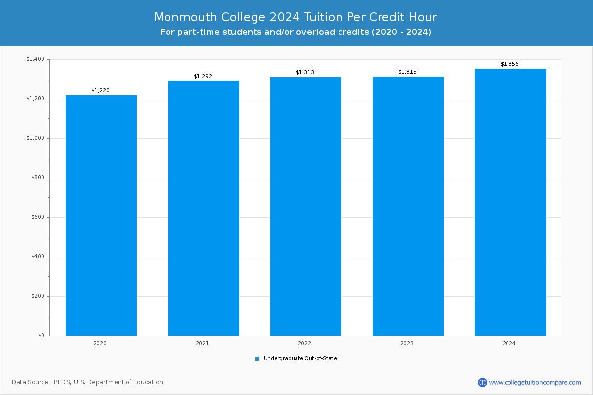Monmouth College - Tuition per Credit Hour