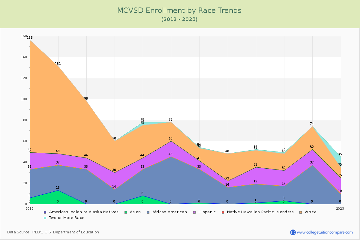 MCVSD Enrollment by Race Trends Chart