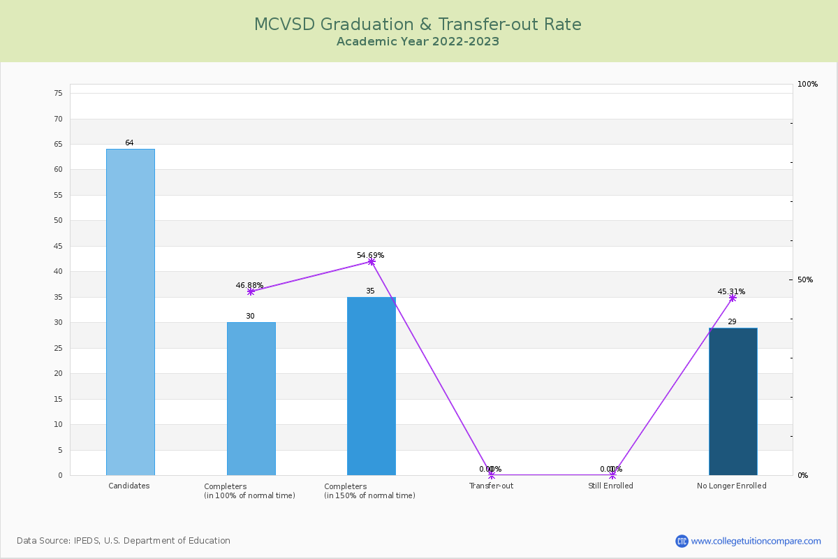 MCVSD graduate rate