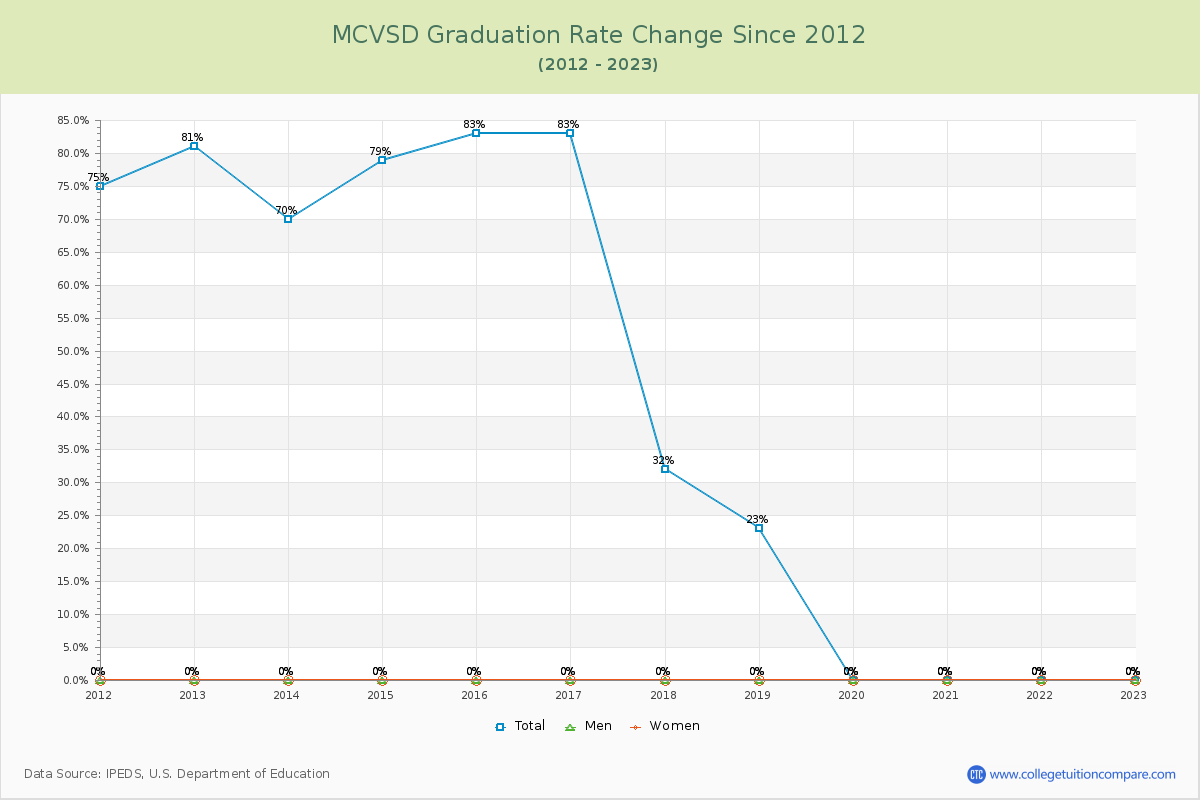 MCVSD Graduation Rate Changes Chart