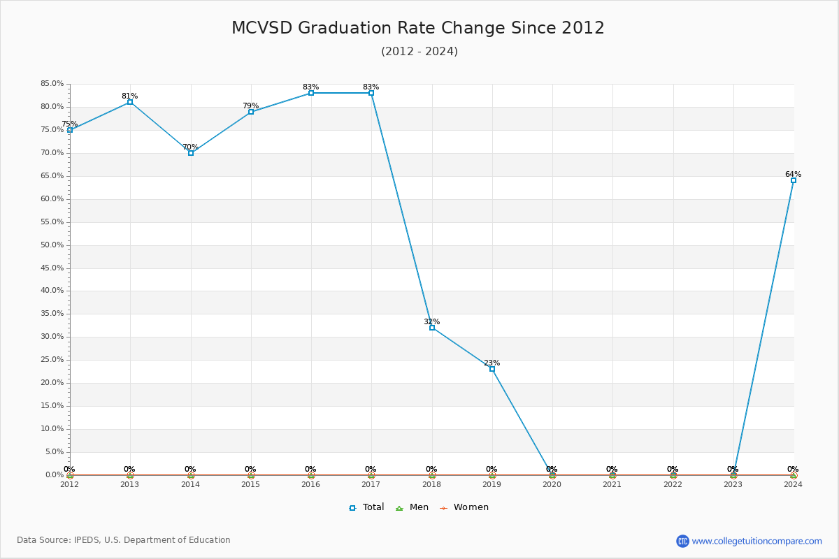 MCVSD Graduation Rate Changes Chart
