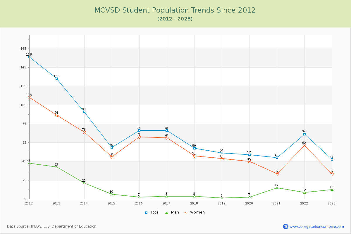 MCVSD Enrollment Trends Chart