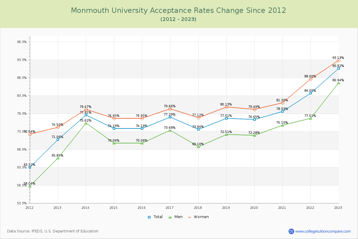 Monmouth University Acceptance Rate Changes Chart