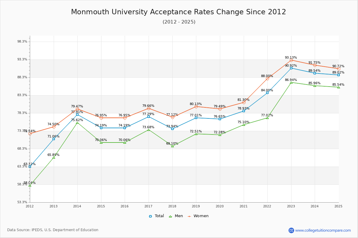 Monmouth University Acceptance Rate Trends Over Time - Historical Admission Rate Data Visualization Chart