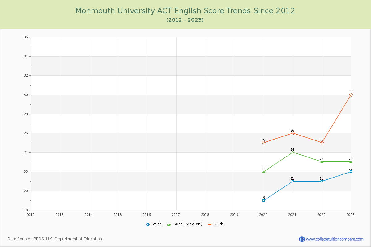 Monmouth University ACT English Trends Chart