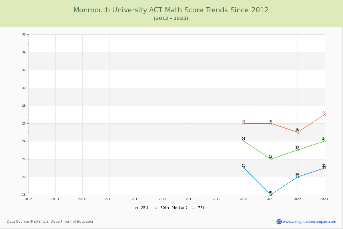 Monmouth University ACT Math Score Trends Chart