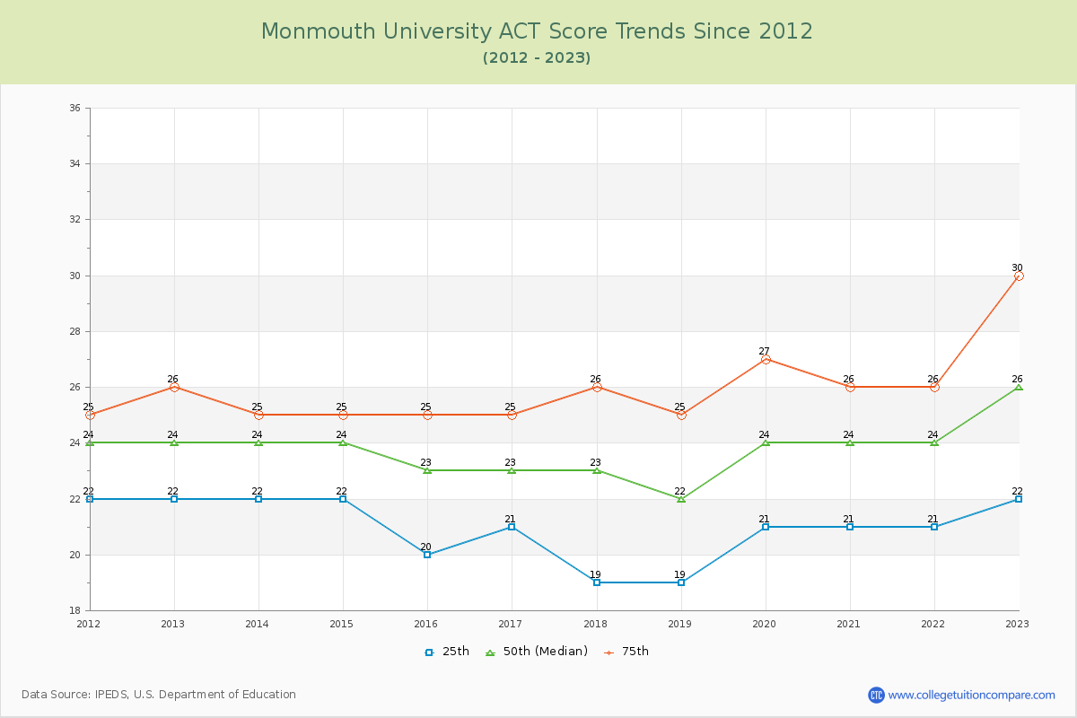 Monmouth University ACT Score Trends Chart