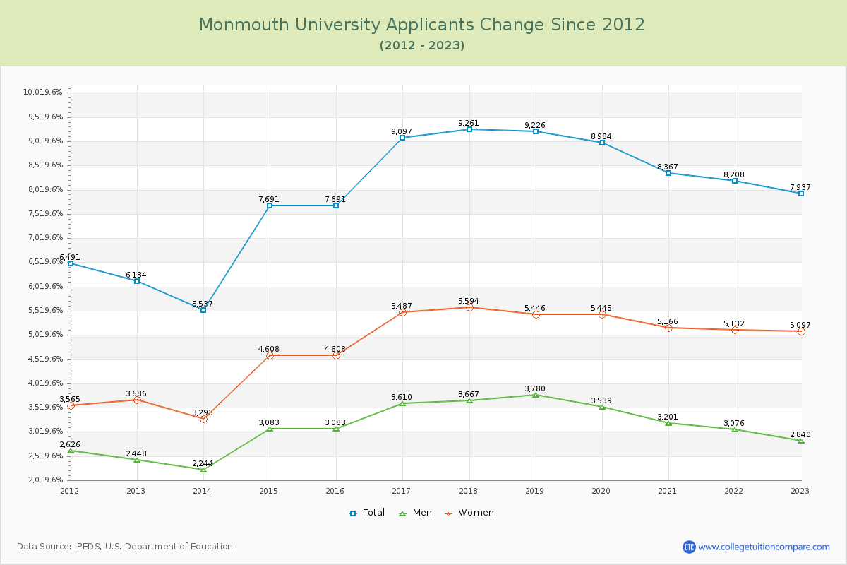 Monmouth University Number of Applicants Changes Chart