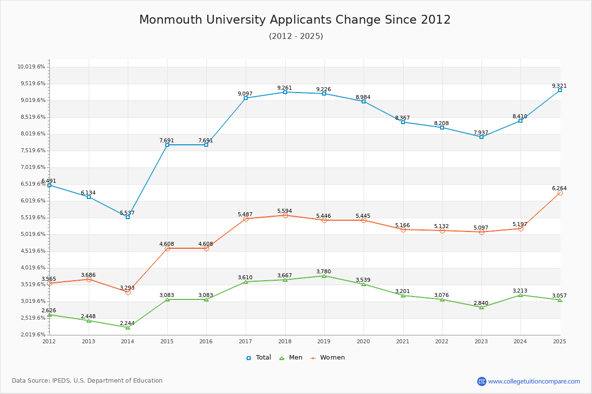 Monmouth University - 10 Year Applicants, Admissions, and Enrollment Trends Chart