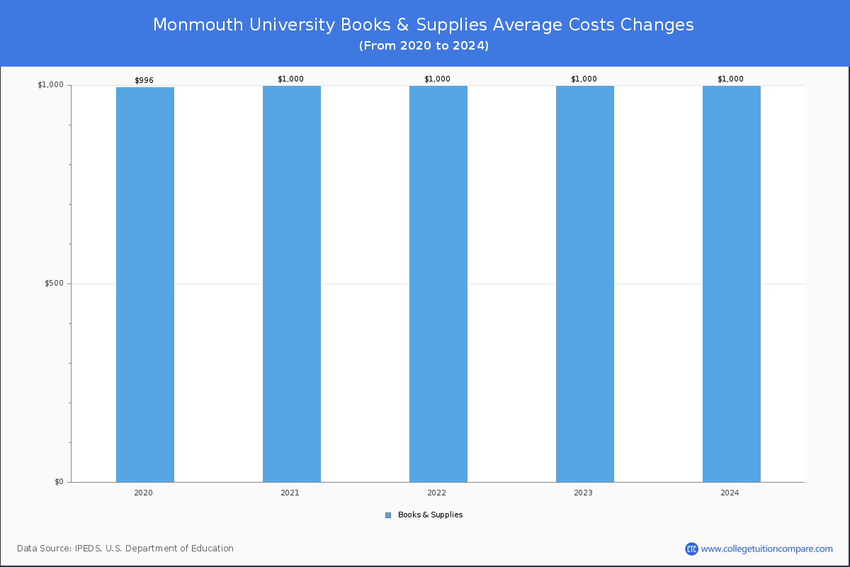 Monmouth University - Books and Supplies Costs