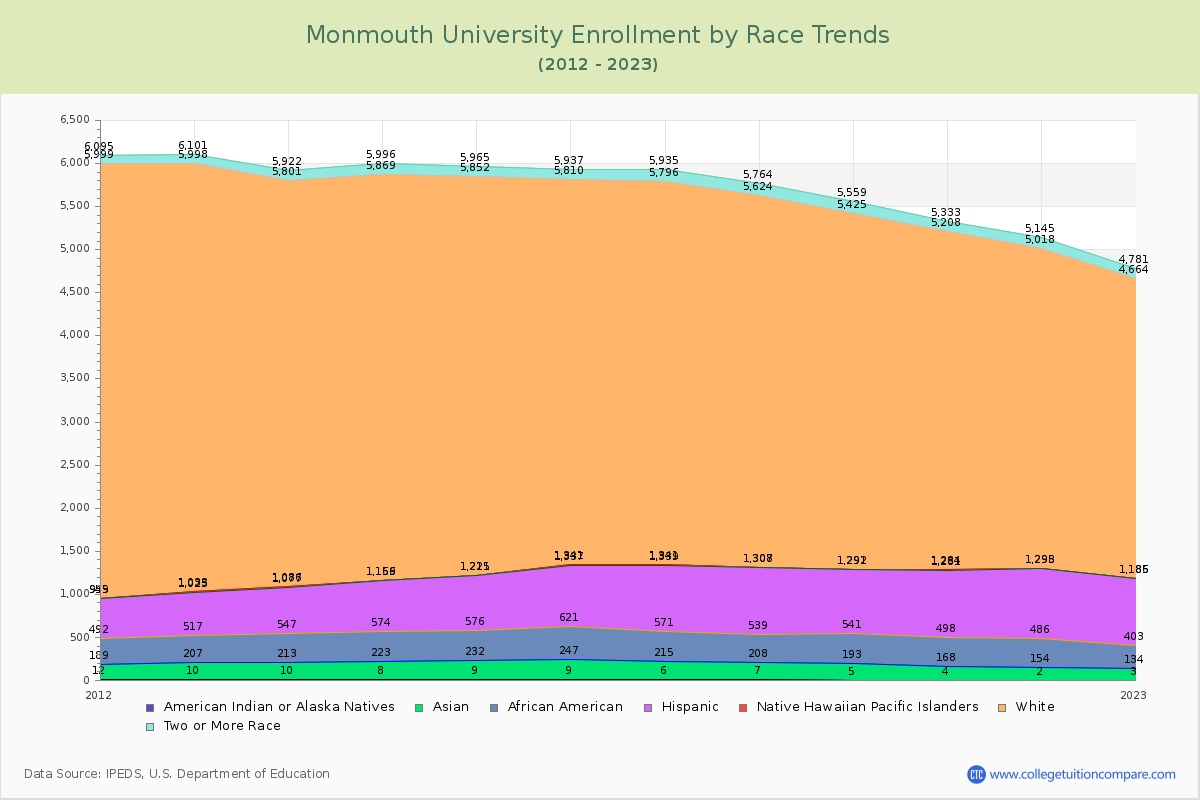 Monmouth University Enrollment by Race Trends Chart
