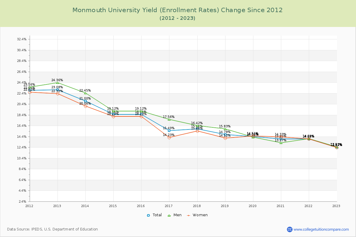 Monmouth University Yield (Enrollment Rate) Changes Chart