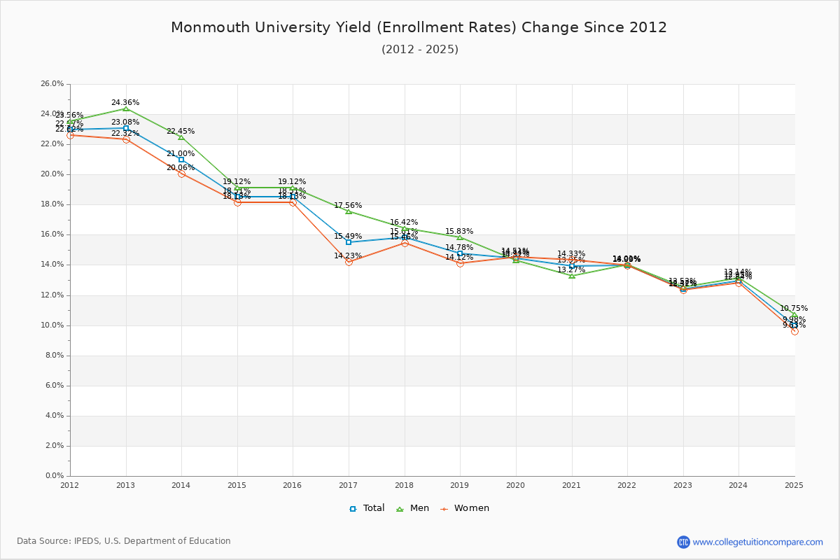 Monmouth University enrollment rate trends chart showing historical yield changes from 2015 to 2025
