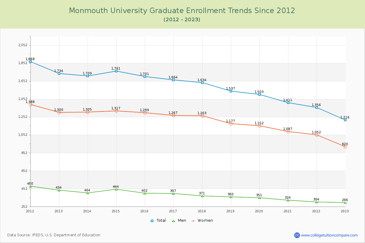 Monmouth University Graduate Enrollment Trends Chart
