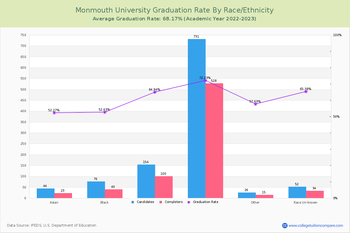 Monmouth University graduate rate by race
