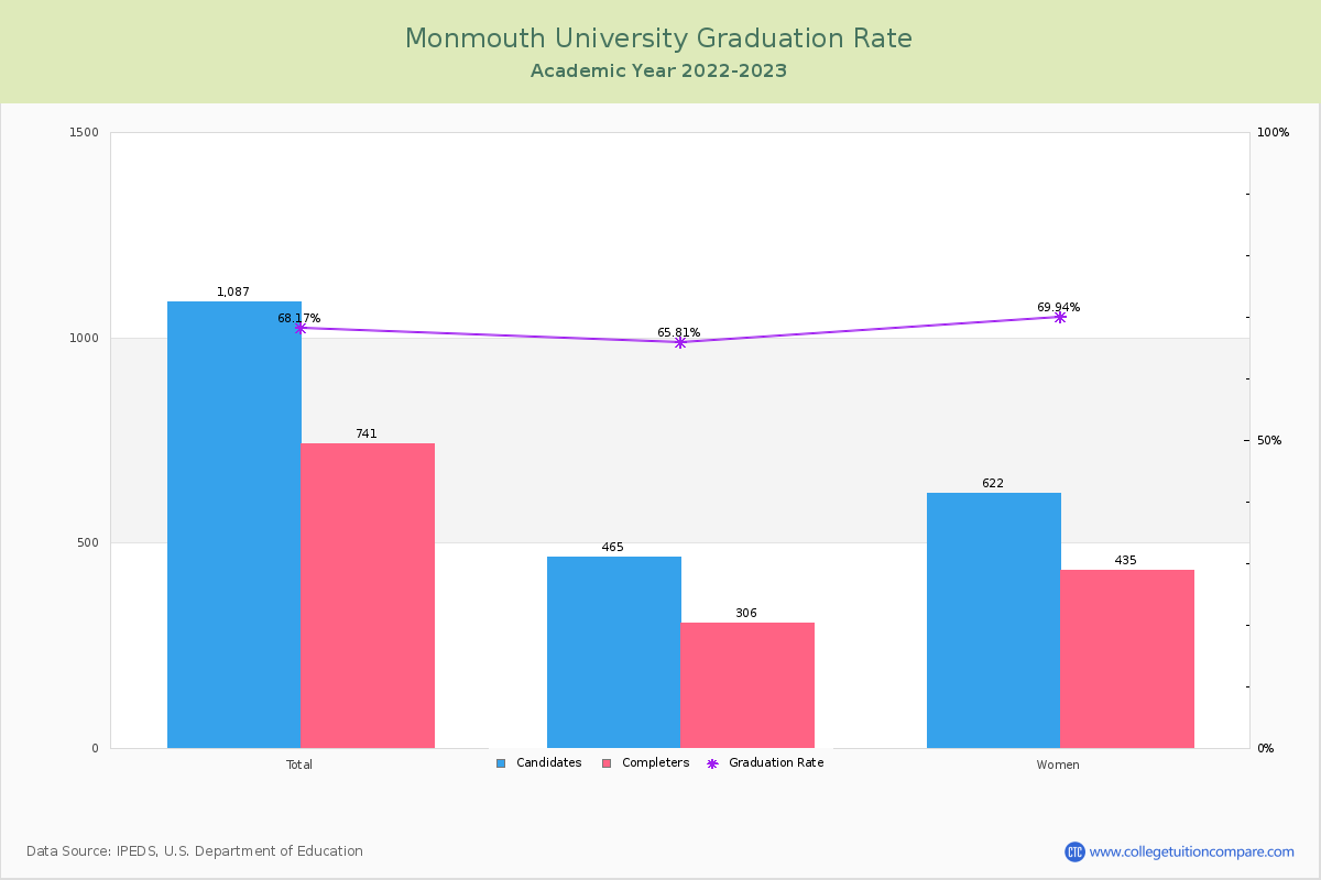 Monmouth University graduate rate
