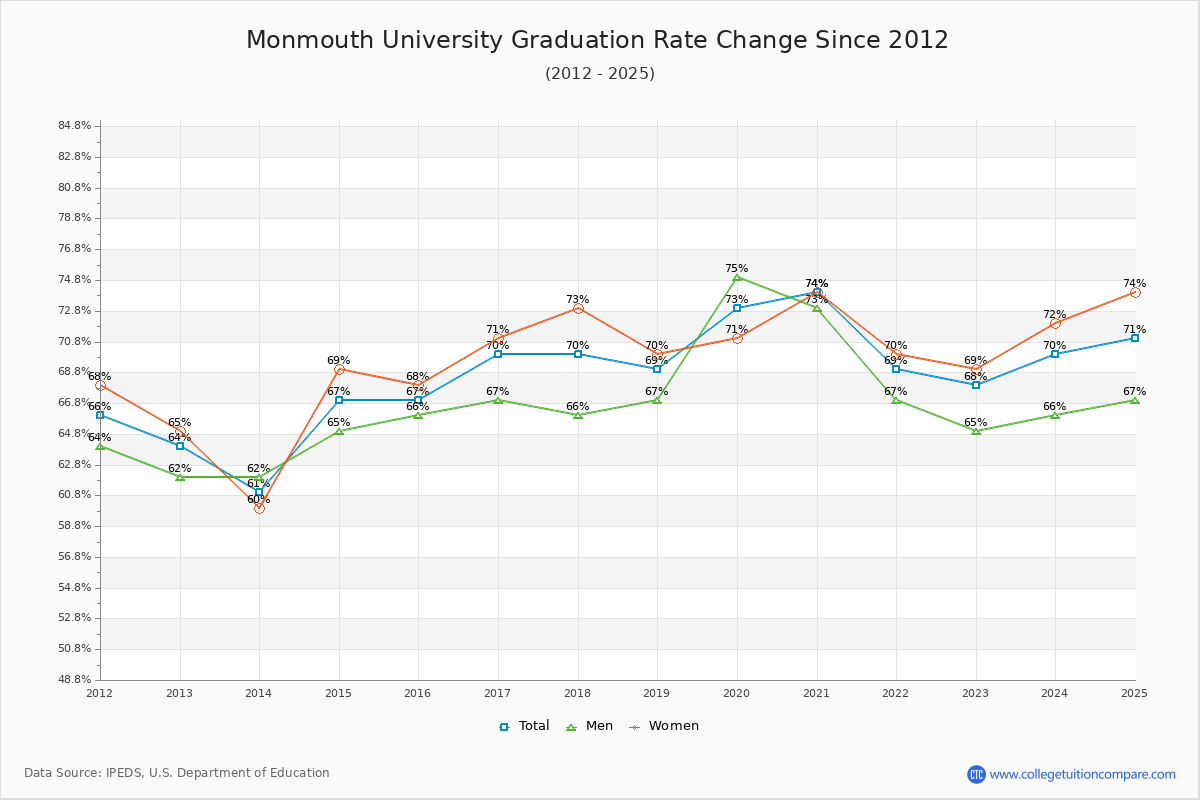 Monmouth University Graduation Rate Changes Chart