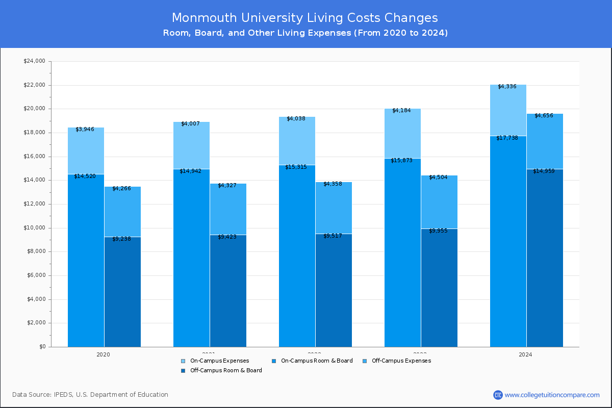 Monmouth University - Room and Board Coost Chart