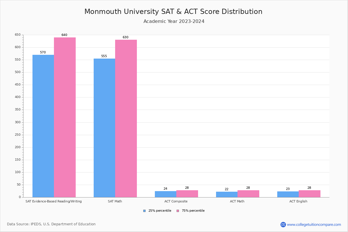 Monmouth Acceptance Rate and SAT/ACT Scores