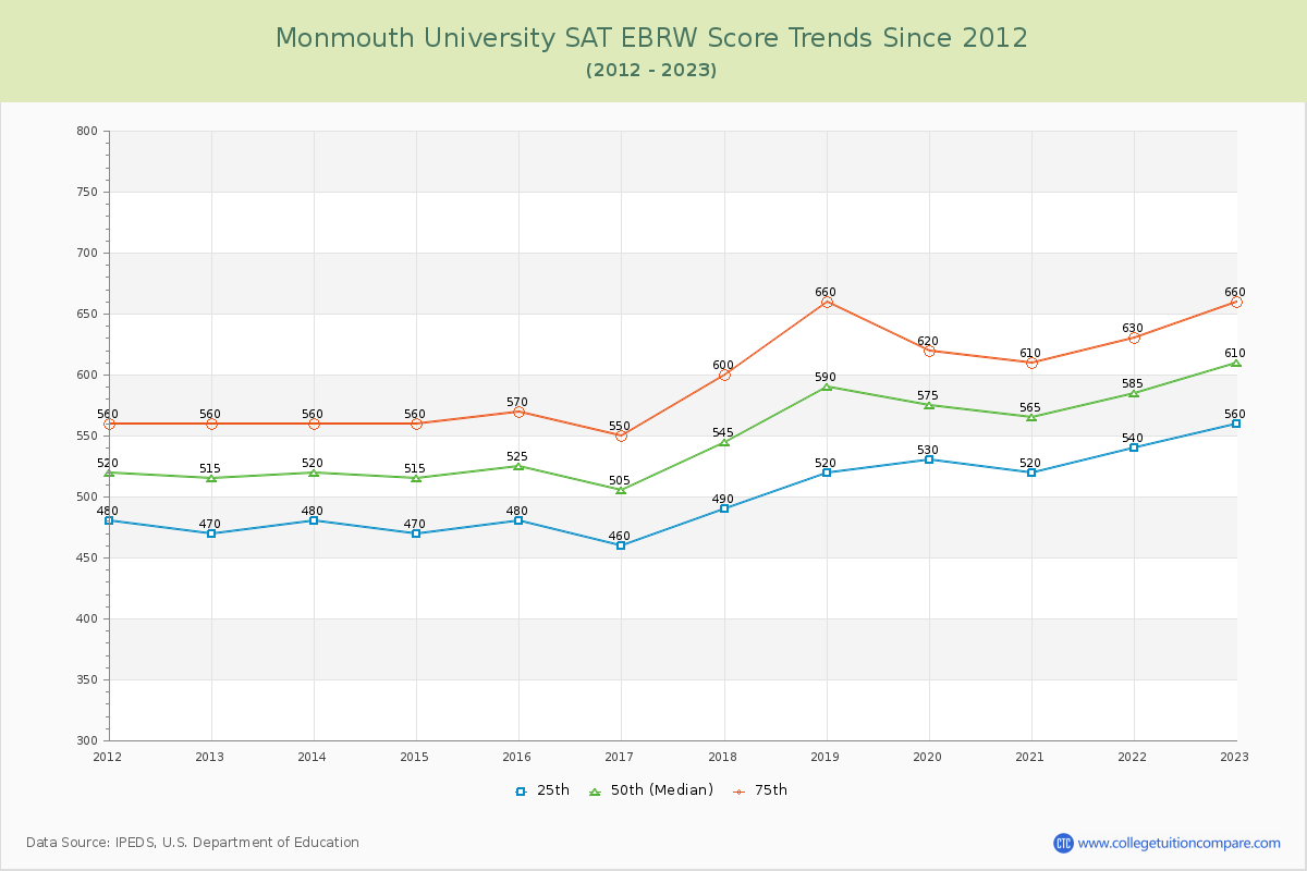 Monmouth University SAT EBRW (Evidence-Based Reading and Writing) Trends Chart