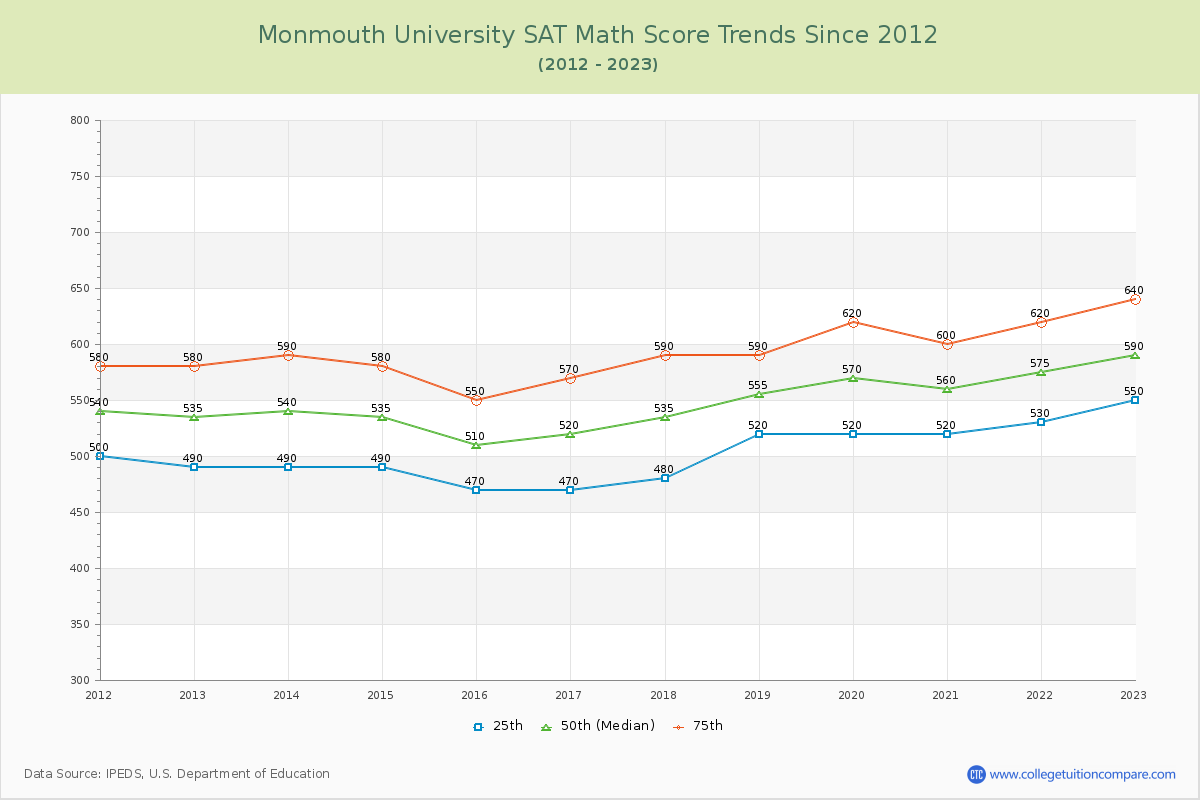Monmouth University SAT Math Score Trends Chart
