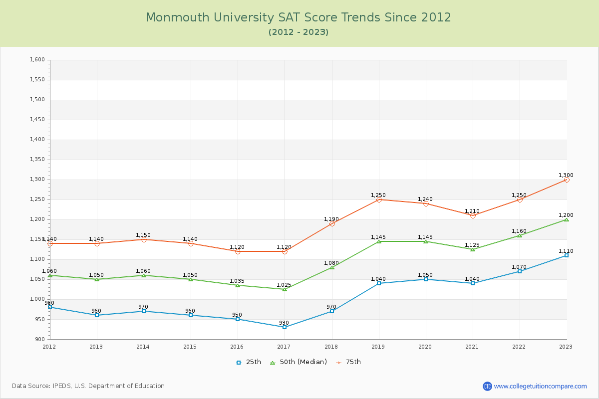 Monmouth University SAT Score Trends Chart