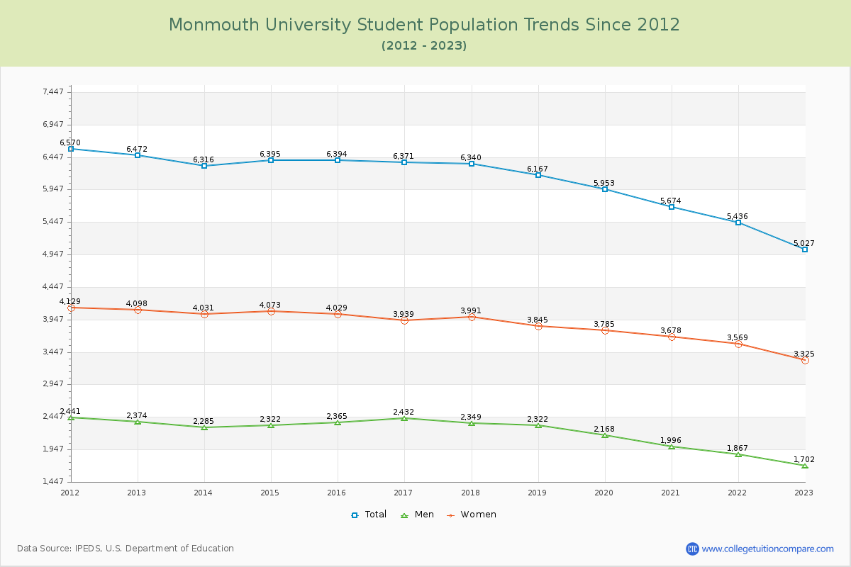 Monmouth University Enrollment Trends Chart