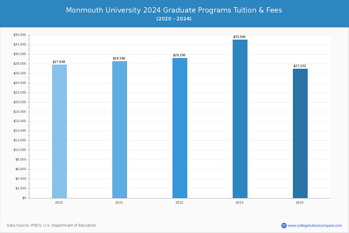 Monmouth University - Graduate Tuition Chart