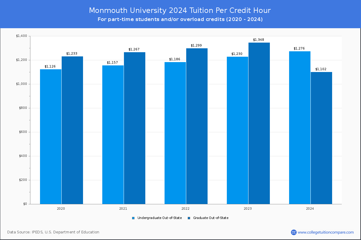 Monmouth University - Tuition per Credit Hour
