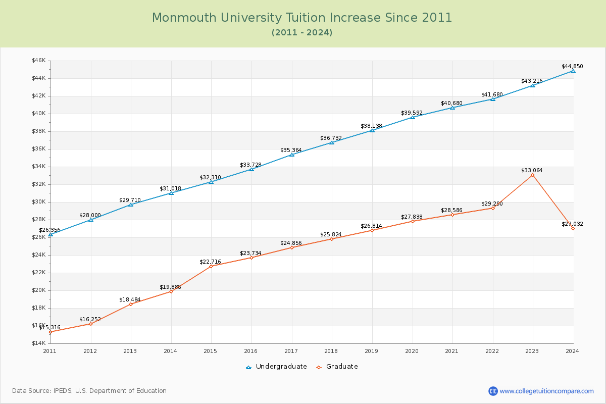 Monmouth University Tuition & Fees Changes Chart