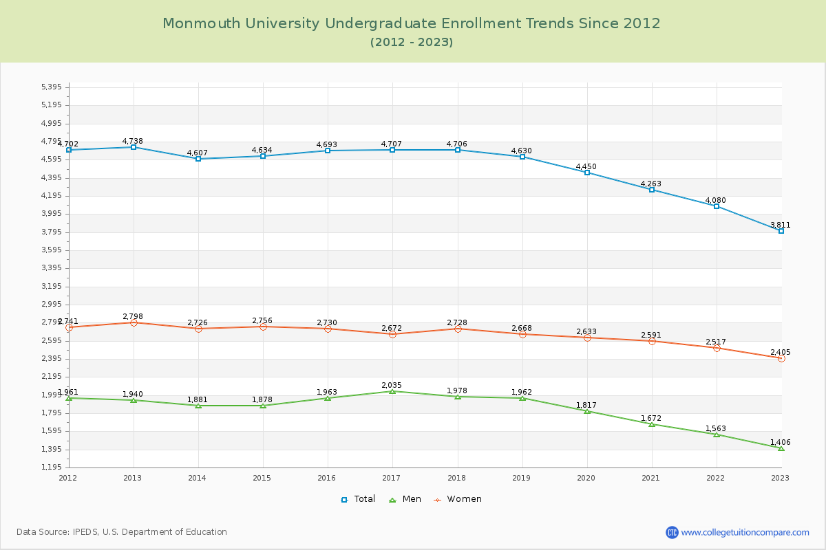 Monmouth University Undergraduate Enrollment Trends Chart