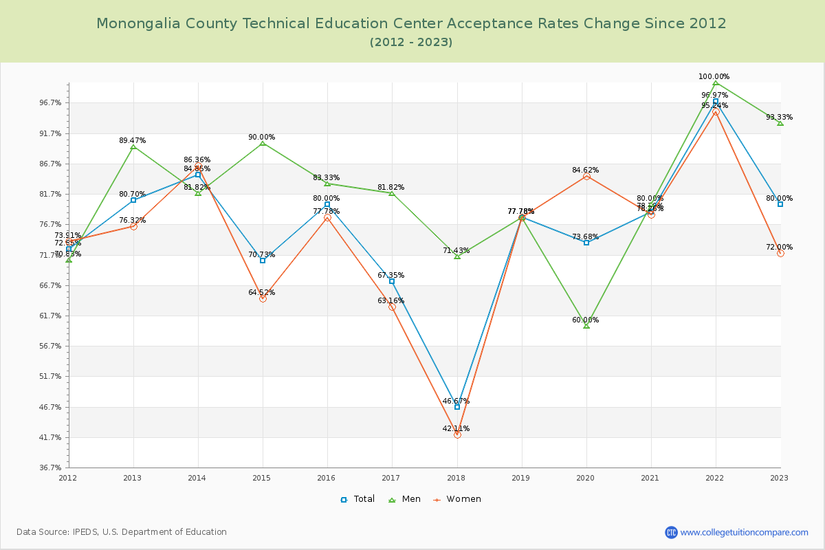 Monongalia County Technical Education Center Acceptance Rate Changes Chart