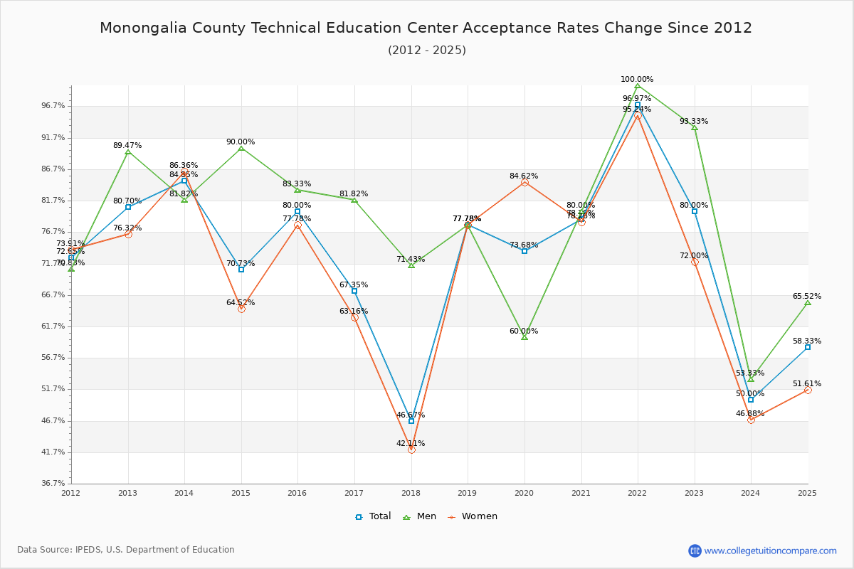 Monongalia County Technical Education Center Acceptance Rate Trends Over Time - Historical Admission Rate Data Visualization Chart