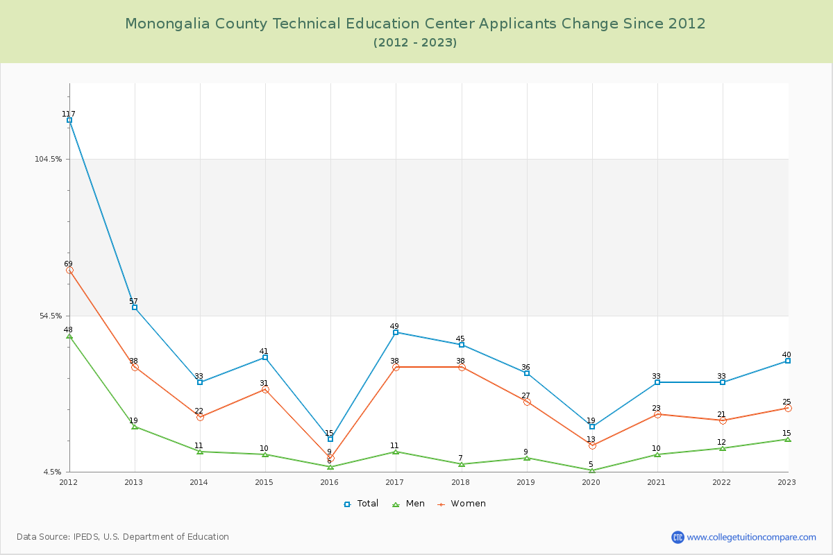 Monongalia County Technical Education Center Number of Applicants Changes Chart