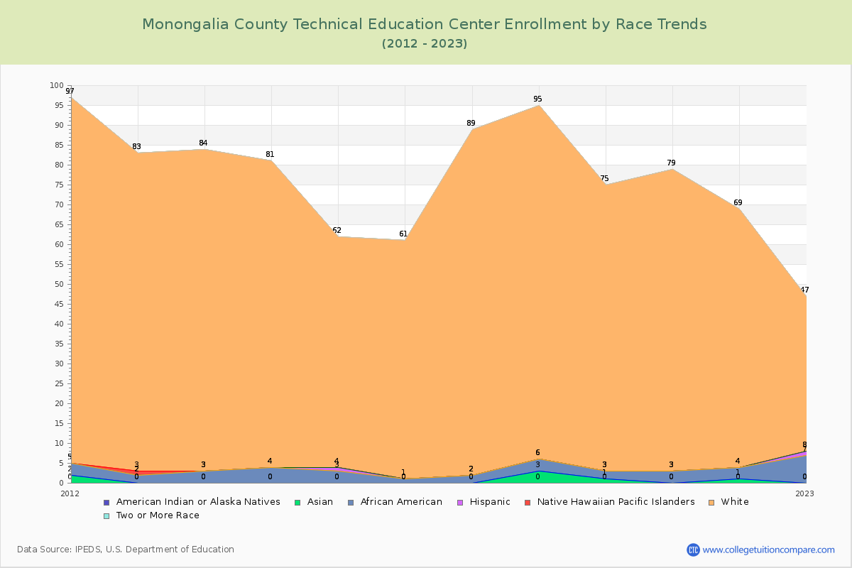 Monongalia County Technical Education Center Enrollment by Race Trends Chart
