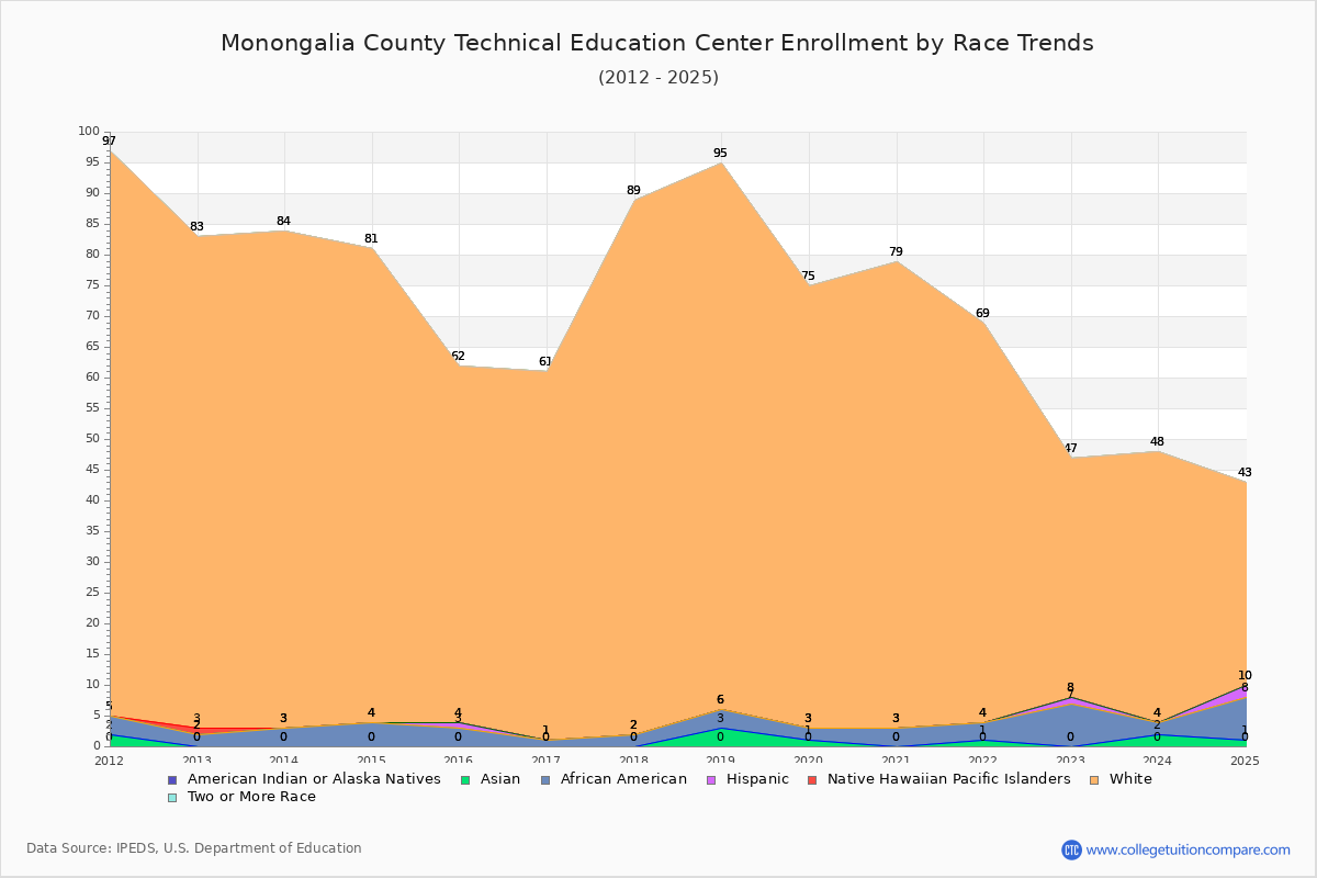 Monongalia County Technical Education Center Enrollment by Race Trends Chart