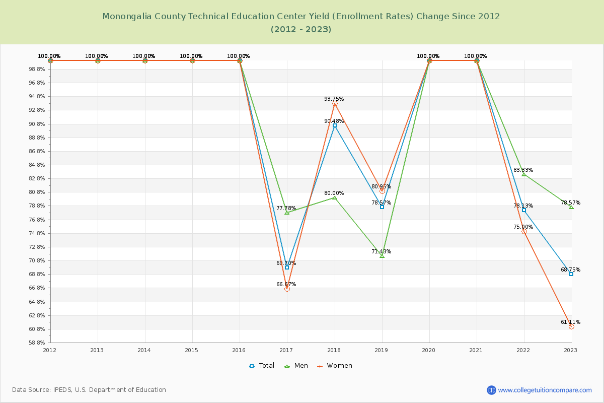 Monongalia County Technical Education Center Yield (Enrollment Rate) Changes Chart