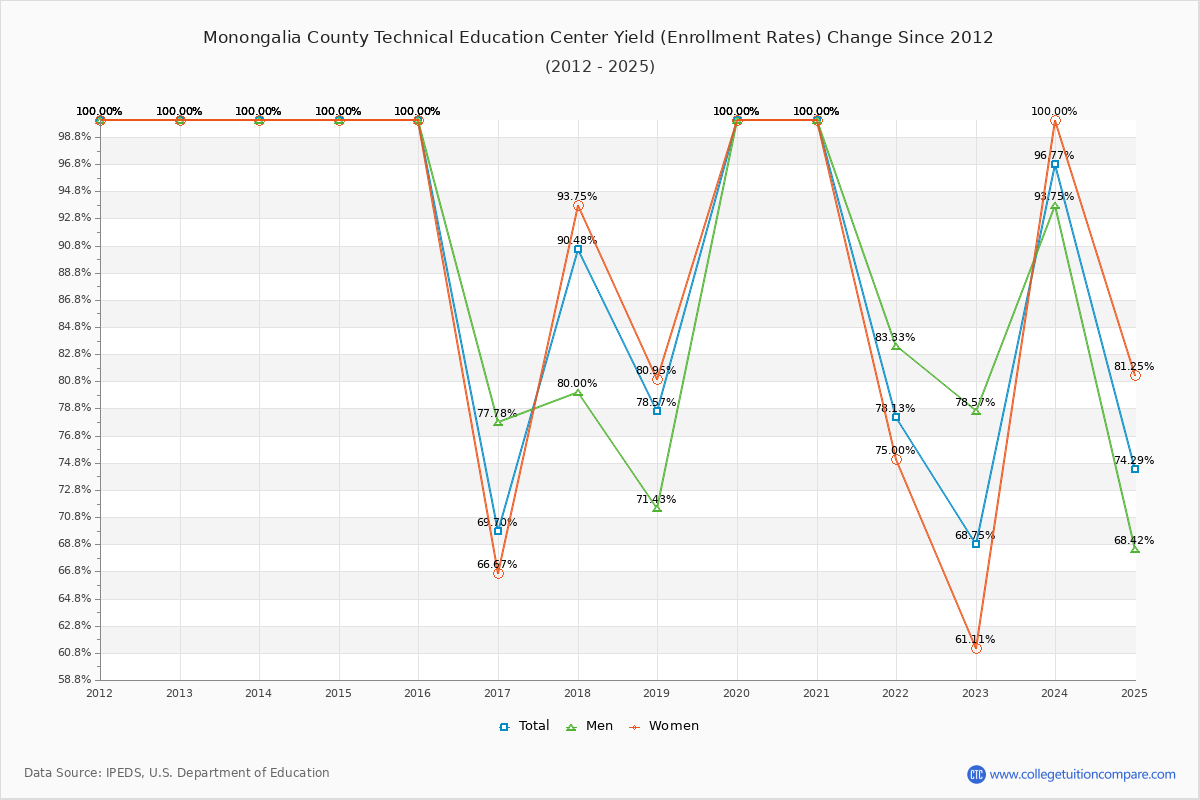 Monongalia County Technical Education Center enrollment rate trends chart showing historical yield changes from 2015 to 2025
