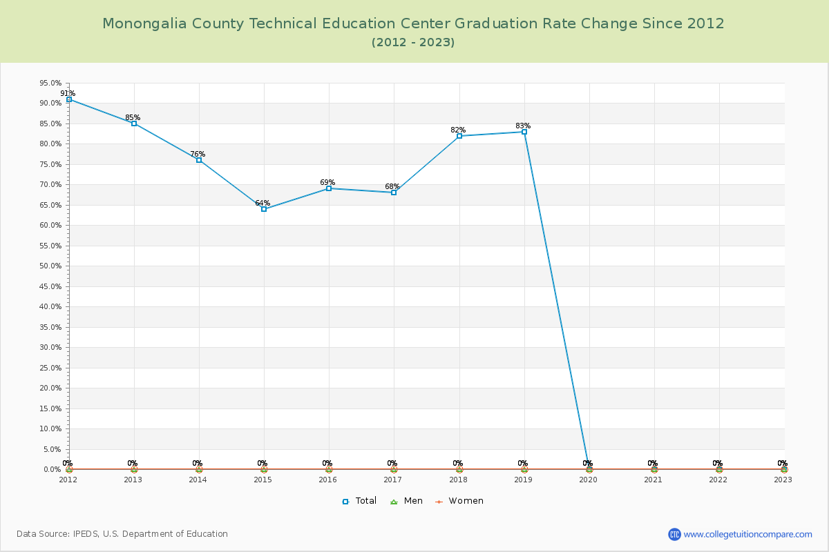 Monongalia County Technical Education Center Graduation Rate Changes Chart